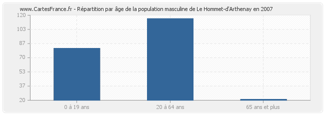 Répartition par âge de la population masculine de Le Hommet-d'Arthenay en 2007